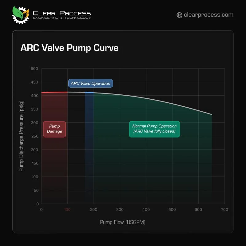 Illustrative pump curve showing low-flow operation, the ARC bypass range, and normal process flow.