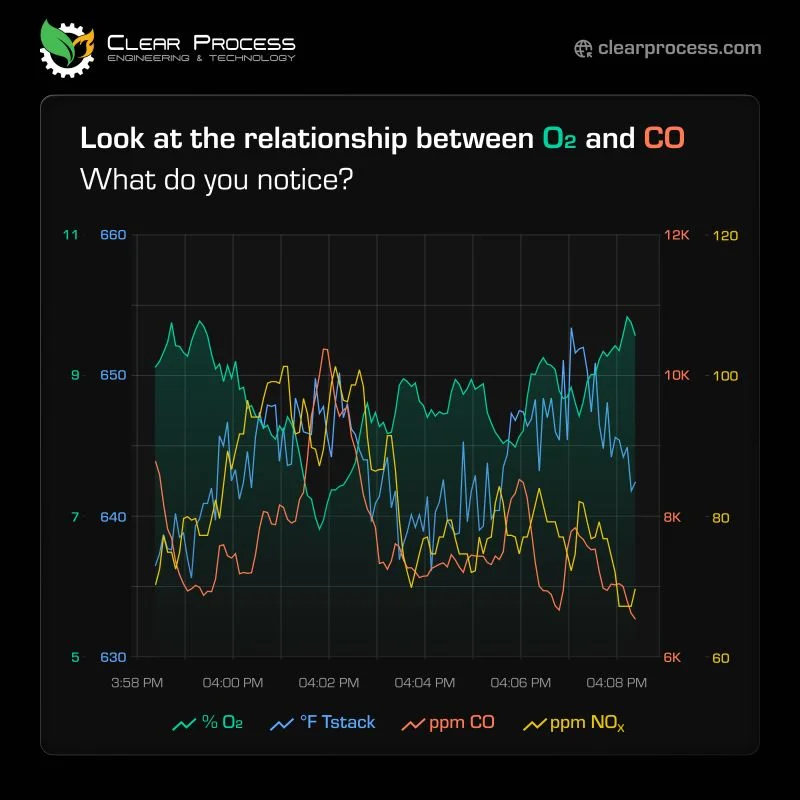 Boiler operating trend comparing oxygen, stack temperature, carbon monoxide and nitrogen oxides over approximately ten minutes.