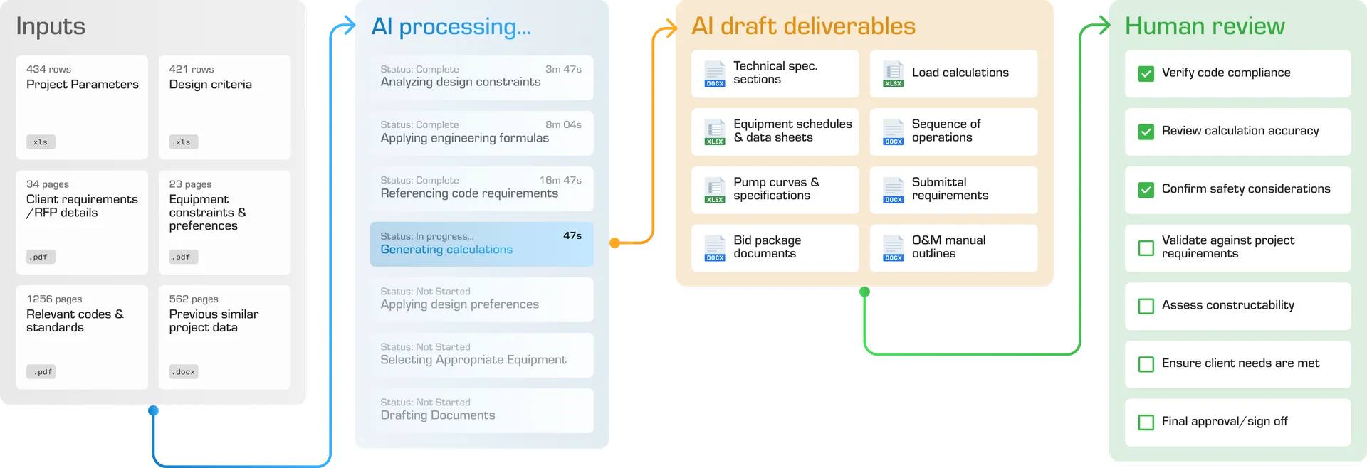 End-to-end workflow diagram: project inputs (parameters, design criteria, codes and standards) feed AI processing, producing draft deliverables that pass through human subject-matter-expert review and sign-off