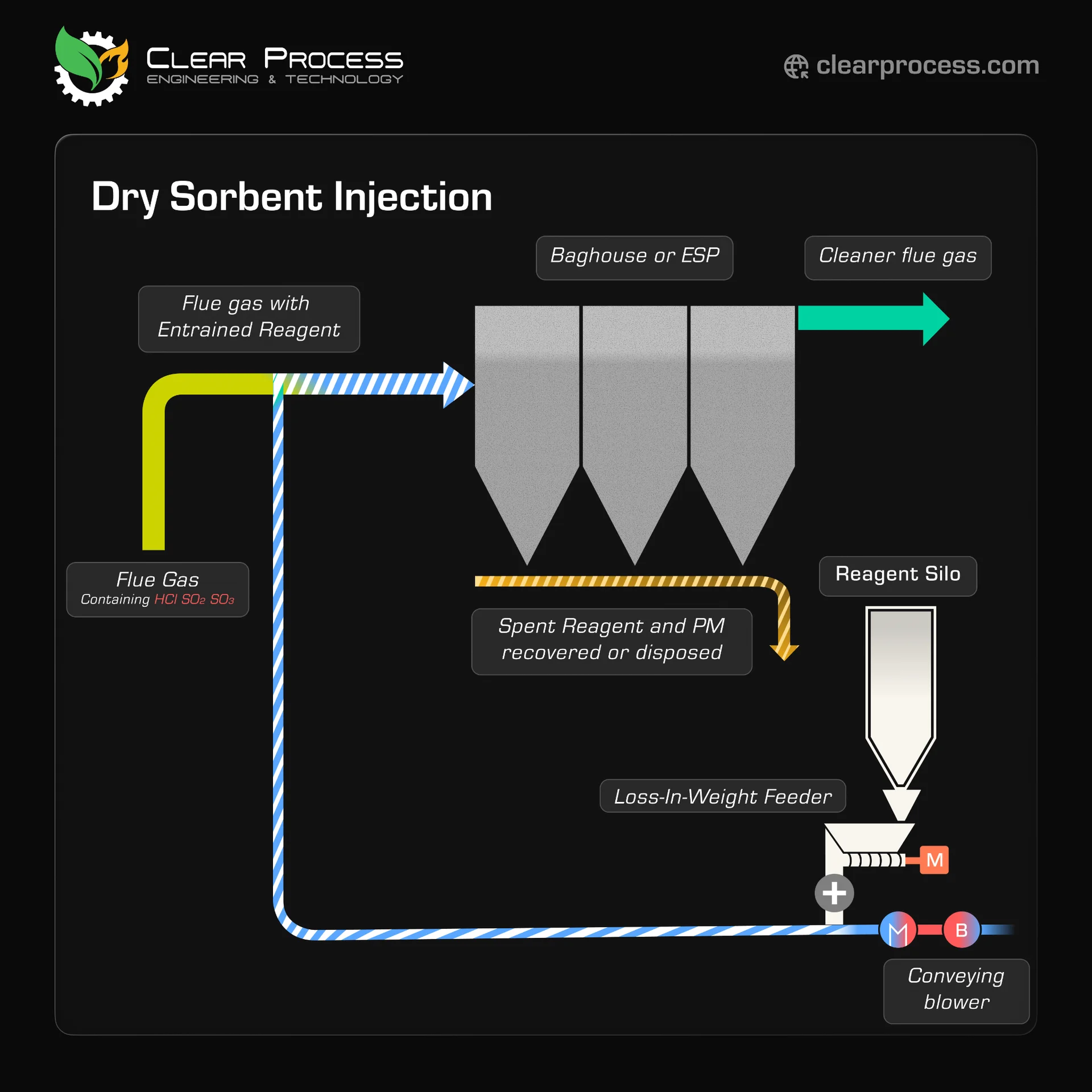 Process flow diagram of a dry sorbent injection (DSI) system: reagent silo, loss-in-weight feeder, conveying blower, injection into flue gas, and baghouse or ESP collection