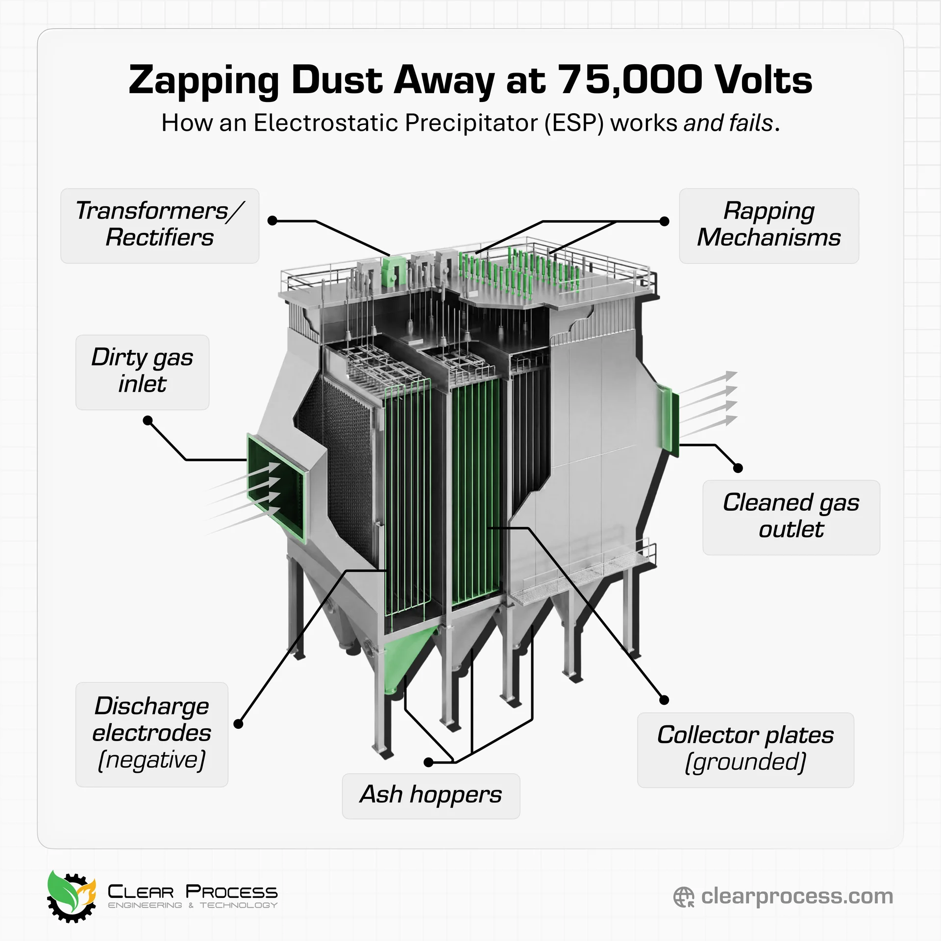 Diagram of an electrostatic precipitator (ESP) showing gas distribution, discharge electrodes, collector plates, and rapping system